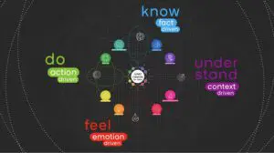 User Needs Model