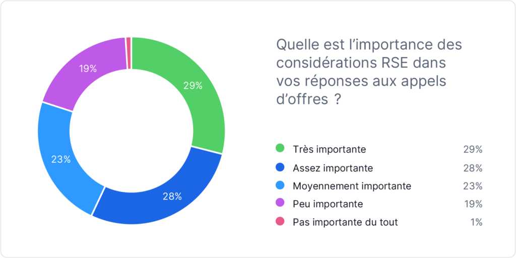 Graphique importance de la RSE dans les appel d'offre
