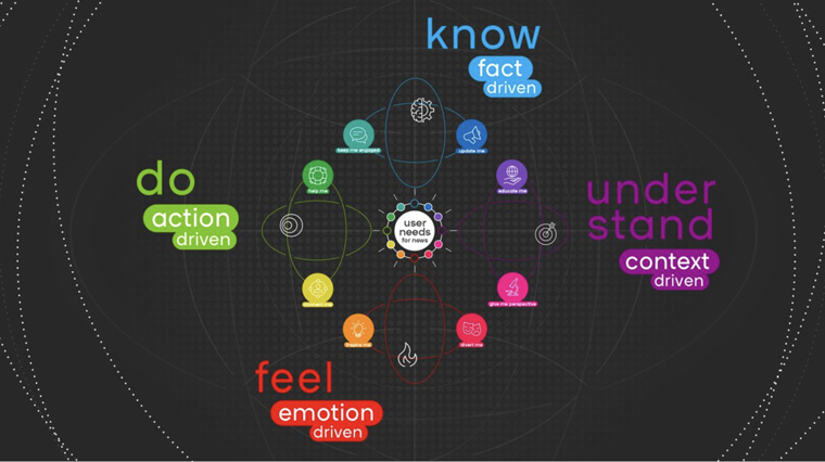 User Needs Model